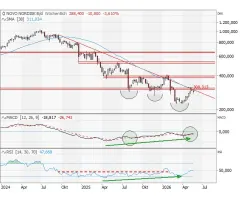 NOVO NORDISK (ADR) - Schlüsselbarrieren voraus