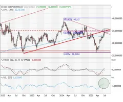 CSX CORP - Neuralgische Widerstandszone