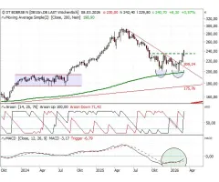 Deutsche Börse - Die Kurve bekommen