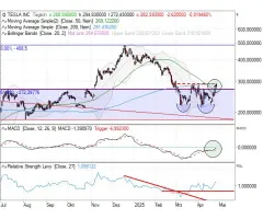 Tesla - Untere Trendwende nimmt Form an