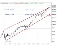 Dow Jones Industrial Average® - Die großen, strategischen Leitplanken …