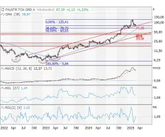 Palantir Technologies (Weekly) - Pullback plus Momentumstrategie 2.0