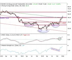 Bayer - Kursziel erreicht – Gewinne laufen lassen