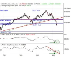 General Mills - Indikatoren historisch niedrig