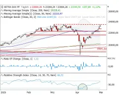 DAX® - Börsenlauf hält an: Allzeithoch im Blick