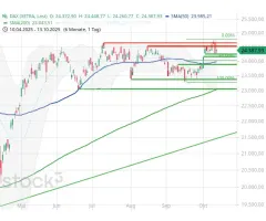 DAX® - Anschlussverkäufe bleiben (vorerst) aus