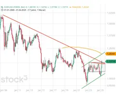 EUR/USD - Schlüsselmarke überwunden