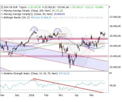 DAX® - Neue Impulse dringend gesucht