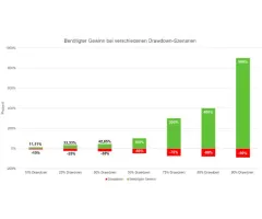 DAX® - Money Management: Entscheidender Erfolgsfaktor!