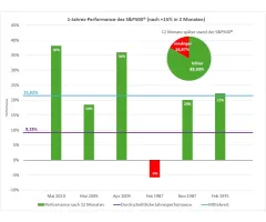 S&P 500® - 15 %-Kursplus in zwei Monaten – ein gutes Zeichen?