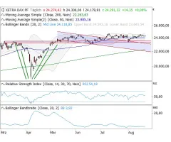 DAX® - Geduld gefragt