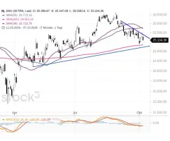 DAX® - Rückschlag für die Bullen