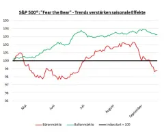 S&P 500® - Negativtrend verstärkt “sell in May”?