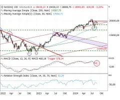 Nasdaq-100 Index® - Risikofaktor MACD