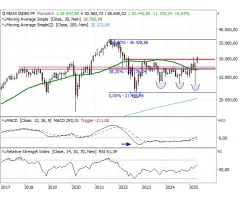MDAX® - Allzeithoch im Visier?