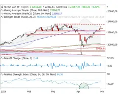 DAX® - Wieder über der Marke von 23.000 Punkten