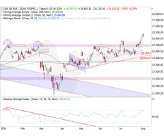 DAX® - Erfolgsserie gestoppt?