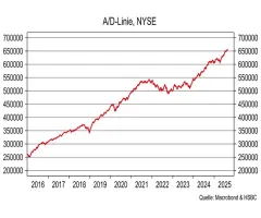 Advance-/Decline-Linie NYSE - Marktbreite: Wie ein Schweizer Uhrwerk