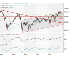 EURO STOXX 50® - Endlich ein neues Allzeithoch?