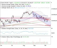 DAX® - Schlüsselgröße 25.500 Punkte