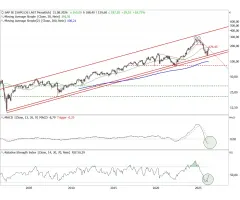 SAP - Trend plus Trendkompass – doppelt attraktiv?