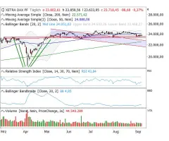 DAX®- Sentiment sichert ab