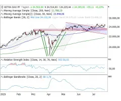 DAX® - Orientierung dringend gesucht