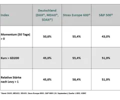 S&P 500® - Marktbreite: Deutlich Federn gelassen