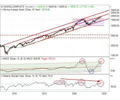 Nasdaq Composite® - Die Mutter aller Aufwärtstrends