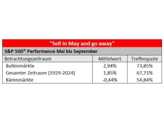 S&P 500® - Sell in May … besonders in 2025?