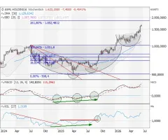 ASML Holding - Auf Rekordhoch!