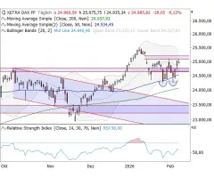 DAX® - Welche Marken jetzt wichtig sind!