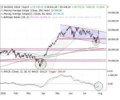 Nasdaq-100 Index® - „false breaks are followed by fast moves”…