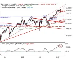 DAX®-Kursindex - Trend hat Bestand