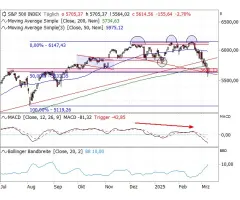 S&P 500® - Kritisch, aber noch kein Bärenmarkt