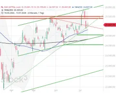DAX® - Zum Wochenstart droht die Fortsetzung der Korrektur