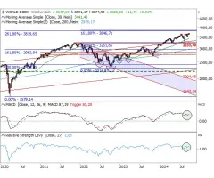 MSCI World - Unverändert von Hoch zu Hoch!