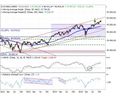 Dow Jones Industrial Average® - Das große Bild