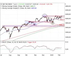 S&P 500® - Vor Vola-Impuls: in welche Richtung?