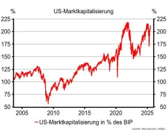 Buffet-Indikator - Eine Menge "roter Flaggen"