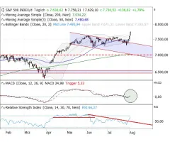 S&P 500® - Auf Rekordhoch!