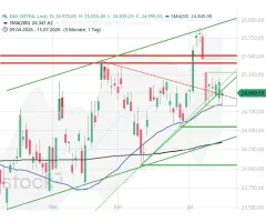 DAX® - Enge Range und wachsende Sorglosigkeit