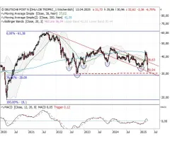 Deutsche Post - Defensive Discounter-Chancen