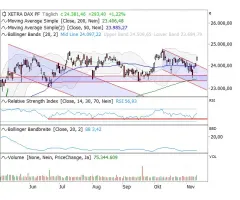 DAX® - Was der RSI aktuell aussagt!
