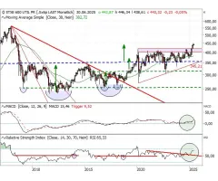 STOXX® Europe 600 Utilities - Absolut und relativ: eine Ansage!
