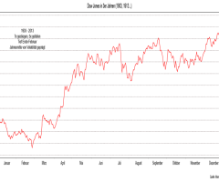 Dow Jones Industrial Average® - Saisonale Schnittmenge: Meide die Mitte