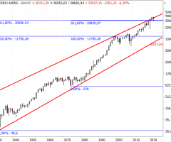 Dow Jones Industrial Average® - „outside year“: Wiederholt sich die Geschichte?