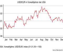 USD/EUR - Saisonalität: volatiler Tradingmarkt