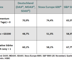 Marktbreite Deutschland, Europa, USA - Europäische Sektoren: Ein Ausrufezeichen