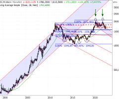 Gold - Versagendes Doppeltop als Kurstreiber